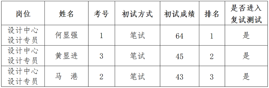 綿陽新投實(shí)業(yè)所屬控股公司社會公開招聘延長報(bào)名時(shí)間（設(shè)計(jì)專員）崗位初試成績公示_01.png