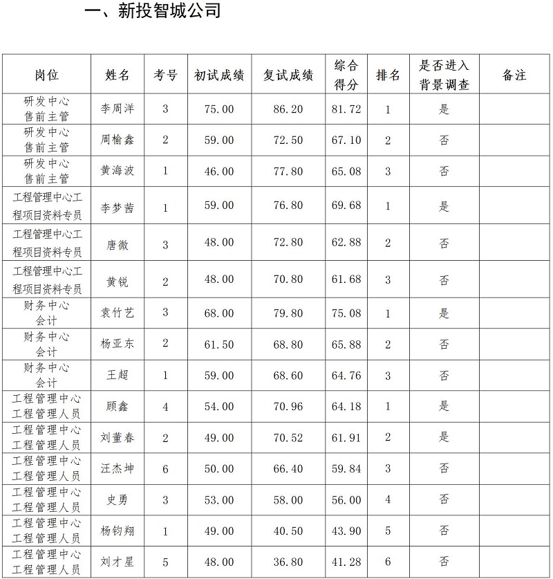 綿陽新投實業(yè)所屬控股公司2023年上半年社會公開招聘復試成績公示_01.jpg